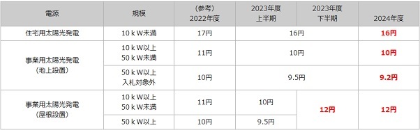 2023FIT価格