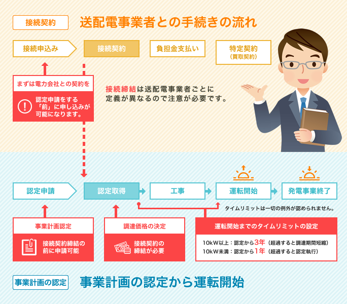 各種申請